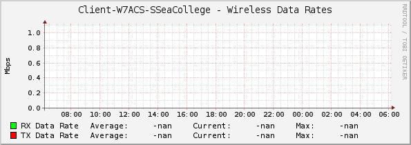 Client-W7ACS-SSeaCollege - Wireless Data Rates