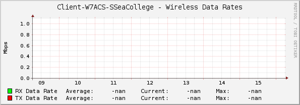 Client-W7ACS-SSeaCollege - Wireless Data Rates