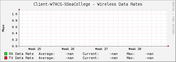 Client-W7ACS-SSeaCollege - Wireless Data Rates