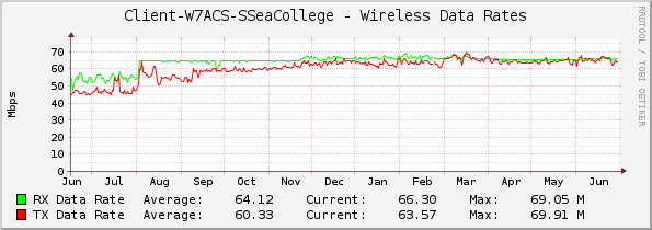 Client-W7ACS-SSeaCollege - Wireless Data Rates