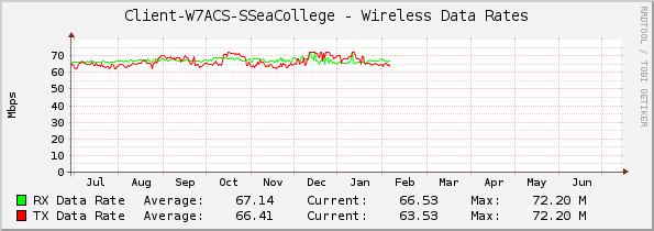 Client-W7ACS-SSeaCollege - Wireless Data Rates