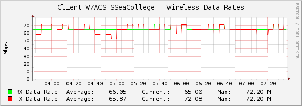 Client-W7ACS-SSeaCollege - Wireless Data Rates