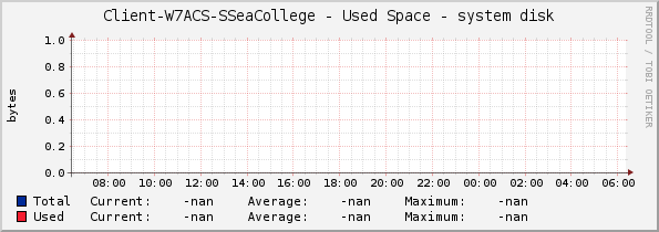 Client-W7ACS-SSeaCollege - Used Space - system disk