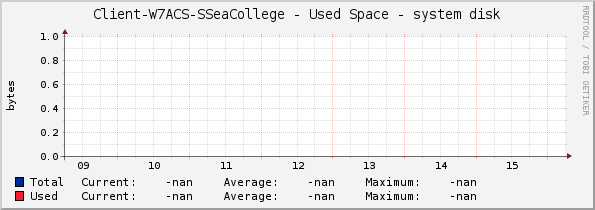 Client-W7ACS-SSeaCollege - Used Space - system disk