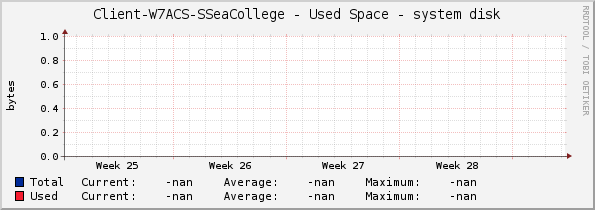 Client-W7ACS-SSeaCollege - Used Space - system disk