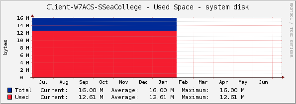 Client-W7ACS-SSeaCollege - Used Space - system disk