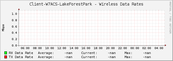 Client-W7ACS-LakeForestPark - Wireless Data Rates