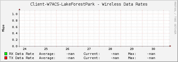 Client-W7ACS-LakeForestPark - Wireless Data Rates