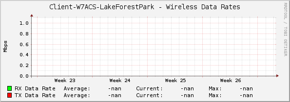 Client-W7ACS-LakeForestPark - Wireless Data Rates