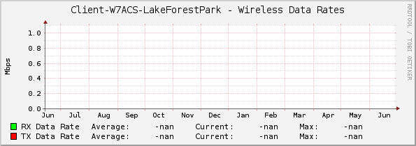 Client-W7ACS-LakeForestPark - Wireless Data Rates