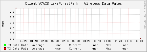 Client-W7ACS-LakeForestPark - Wireless Data Rates