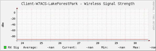 Client-W7ACS-LakeForestPark - Wireless Signal Strength