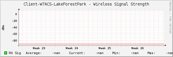 Client-W7ACS-LakeForestPark - Wireless Signal Strength