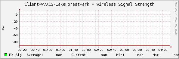 Client-W7ACS-LakeForestPark - Wireless Signal Strength