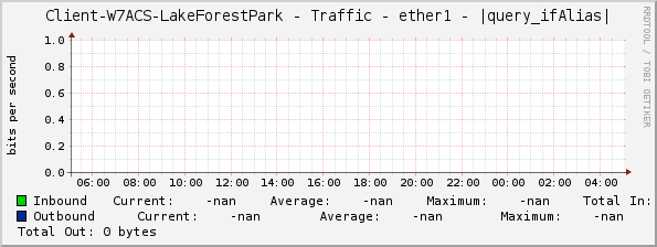 Client-W7ACS-LakeForestPark - Traffic - ether1 - |query_ifAlias|