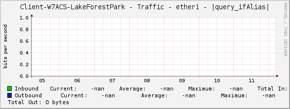 Client-W7ACS-LakeForestPark - Traffic - ether1 - |query_ifAlias|