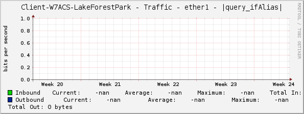 Client-W7ACS-LakeForestPark - Traffic - ether1 - |query_ifAlias|