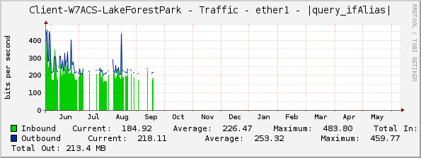 Client-W7ACS-LakeForestPark - Traffic - ether1 - |query_ifAlias|