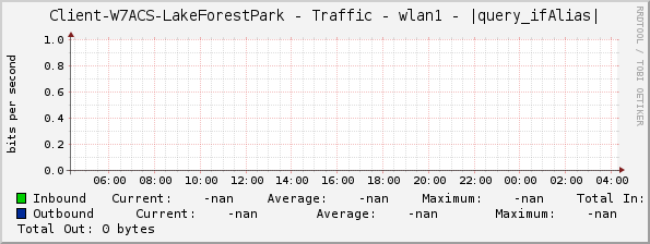 Client-W7ACS-LakeForestPark - Traffic - wlan1 - |query_ifAlias|