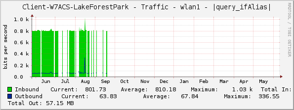 Client-W7ACS-LakeForestPark - Traffic - wlan1 - |query_ifAlias|