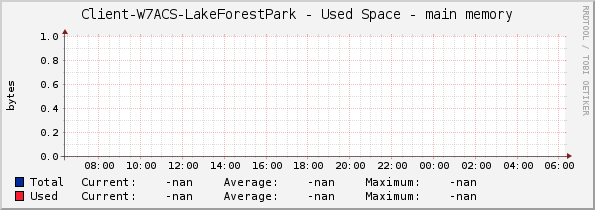 Client-W7ACS-LakeForestPark - Used Space - main memory