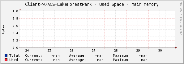 Client-W7ACS-LakeForestPark - Used Space - main memory