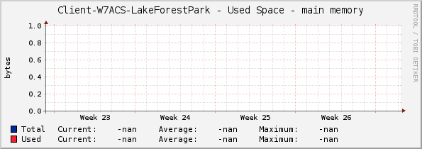 Client-W7ACS-LakeForestPark - Used Space - main memory