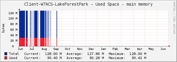 Client-W7ACS-LakeForestPark - Used Space - main memory