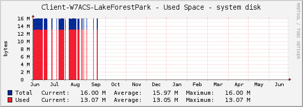 Client-W7ACS-LakeForestPark - Used Space - system disk