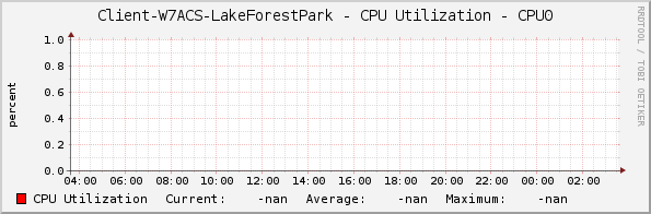 Client-W7ACS-LakeForestPark - CPU Utilization - CPU0