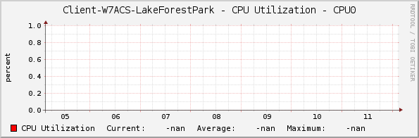 Client-W7ACS-LakeForestPark - CPU Utilization - CPU0