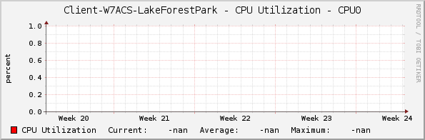 Client-W7ACS-LakeForestPark - CPU Utilization - CPU0