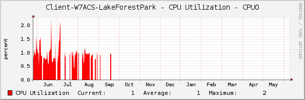 Client-W7ACS-LakeForestPark - CPU Utilization - CPU0