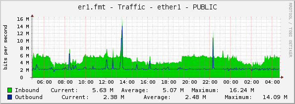 er1.fmt - Traffic - ether1 - PUBLIC