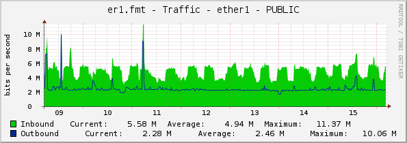 er1.fmt - Traffic - ether1 - PUBLIC