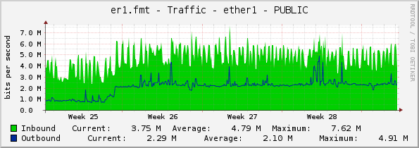 er1.fmt - Traffic - ether1 - PUBLIC