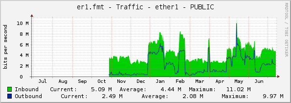 er1.fmt - Traffic - ether1 - PUBLIC