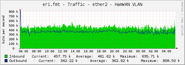 er1.fmt - Traffic - ether2 - HamWAN VLAN