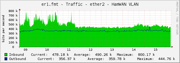 er1.fmt - Traffic - ether2 - HamWAN VLAN