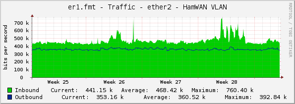 er1.fmt - Traffic - ether2 - HamWAN VLAN