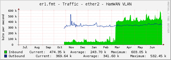 er1.fmt - Traffic - ether2 - HamWAN VLAN