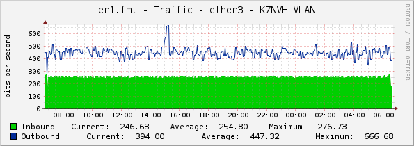 er1.fmt - Traffic - ether3 - K7NVH VLAN