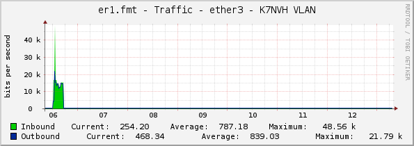 er1.fmt - Traffic - ether3 - K7NVH VLAN