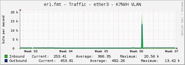 er1.fmt - Traffic - ether3 - K7NVH VLAN