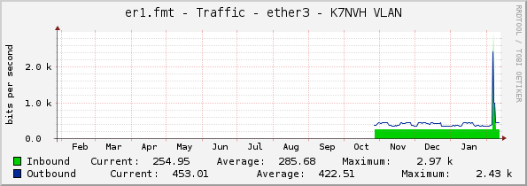 er1.fmt - Traffic - ether3 - K7NVH VLAN