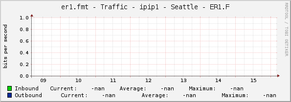 er1.fmt - Traffic - ipip1 - Seattle - ER1.F