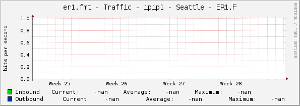 er1.fmt - Traffic - ipip1 - Seattle - ER1.F