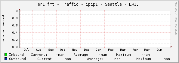 er1.fmt - Traffic - ipip1 - Seattle - ER1.F