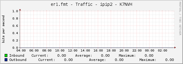 er1.fmt - Traffic - ipip2 - K7NVH