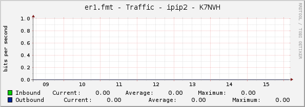 er1.fmt - Traffic - ipip2 - K7NVH